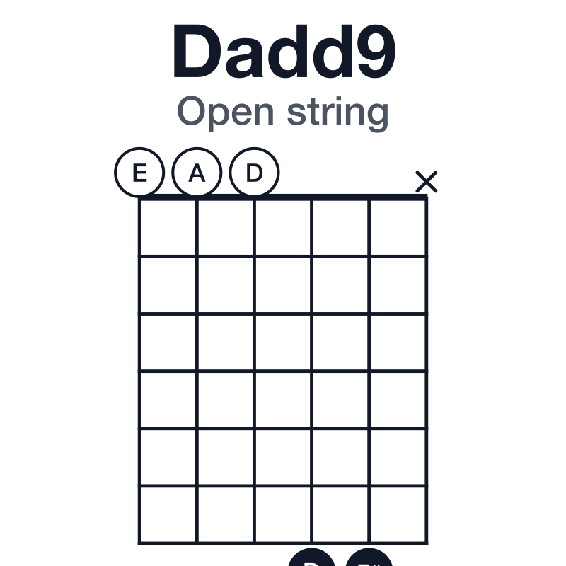 Dadd9 open string guitar chord diagram: D, F#, A, E, played 00077x