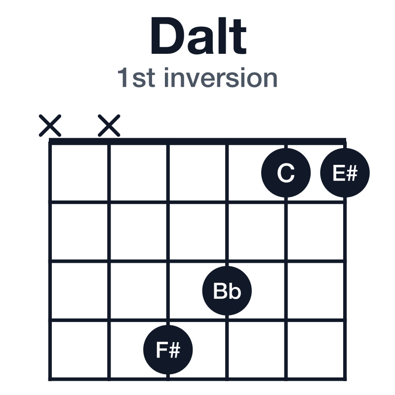 Dalt 1st inversion guitar chord diagram: D, F#, C, E#, Bb, played xx4311