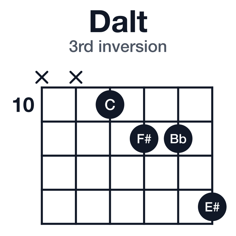 Dalt 3rd inversion guitar chord diagram: D, F#, C, E#, Bb, played x-x-10-11-11-13