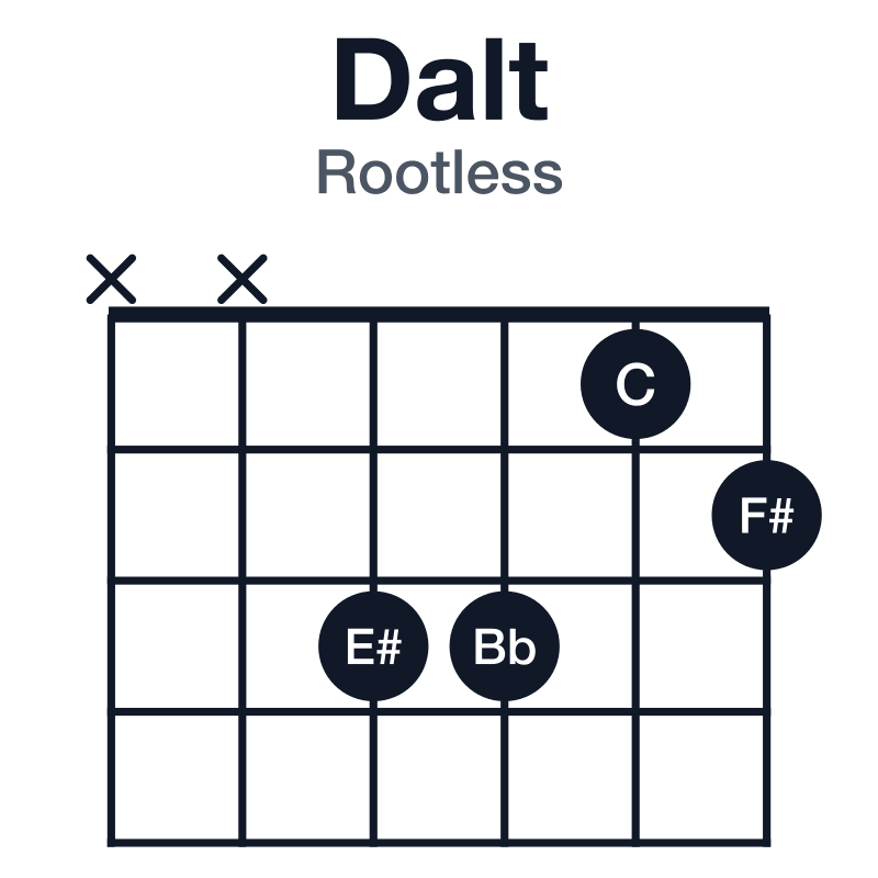 Dalt rootless guitar chord diagram: D, F#, C, E#, Bb, played xx3312