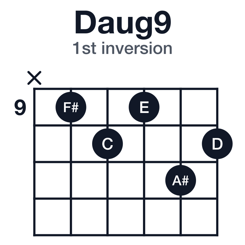 Daug9 guitar chord diagram for the x-9-10-9-11-10 voicing