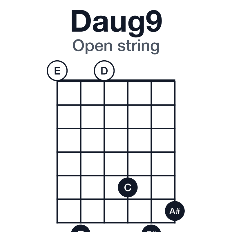 Daug9 guitar chord diagram for the 0-7-0-5-7-6 voicing