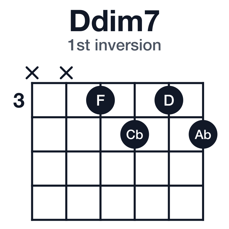 Ddim7 1st inversion guitar chord diagram: D, F, Ab, Cb, played xx3434