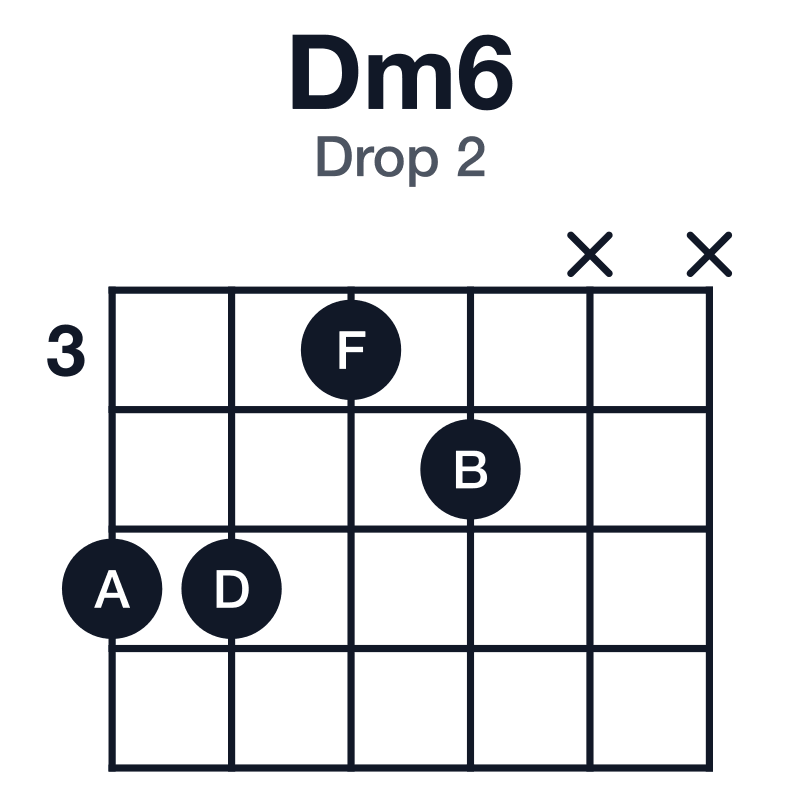Dm6 drop 2 guitar chord diagram: D, F, A, B, played 5534xx