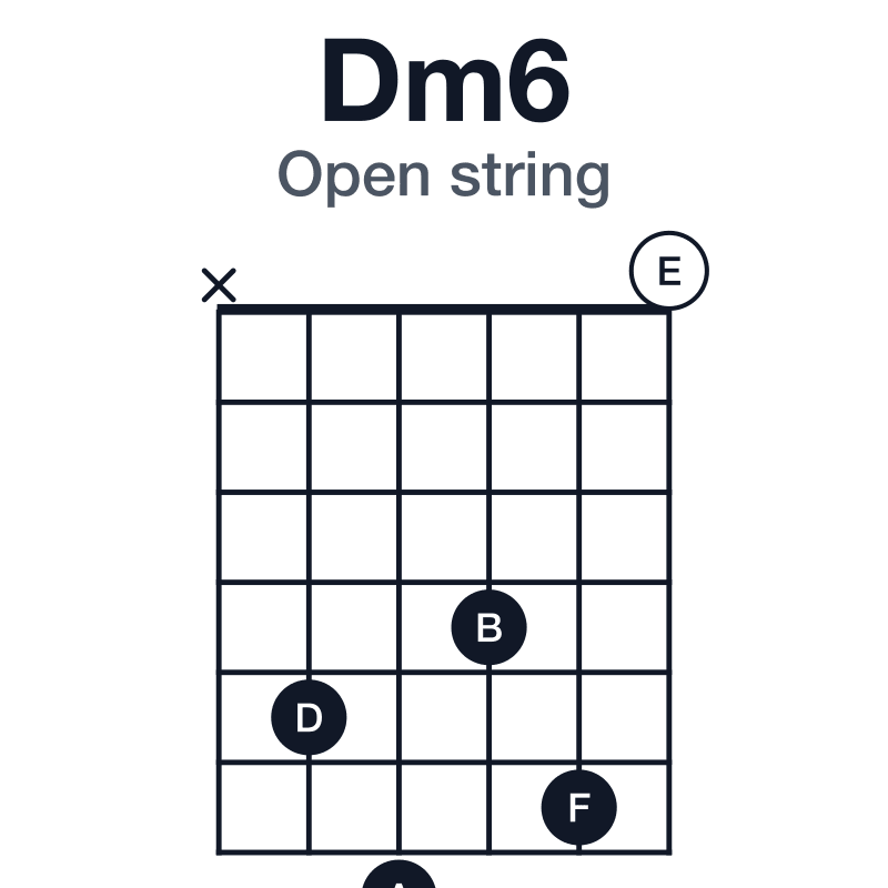 Dm6 open string guitar chord diagram: D, F, A, B, played x57460