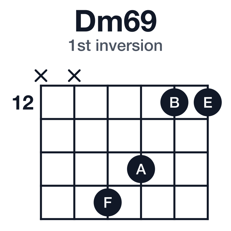 Dm69 1st inversion guitar chord diagram: D, F, A, B, E, played x-x-15-14-12-12