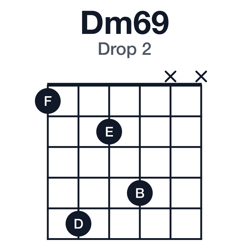 Dm69 drop 2 guitar chord diagram: D, F, A, B, E, played 1524xx