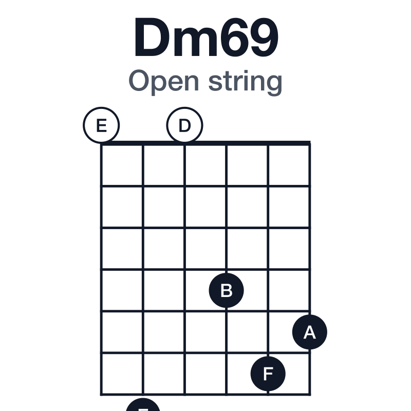 Dm69 open string guitar chord diagram: D, F, A, B, E, played 070465