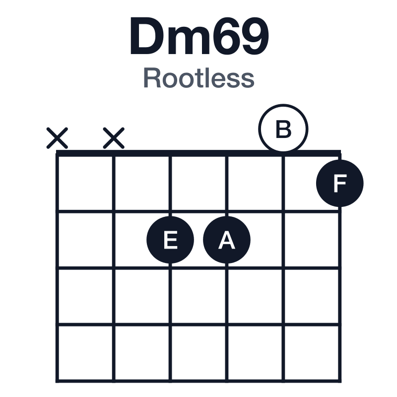 Dm69 rootless guitar chord diagram: D, F, A, B, E, played xx2201