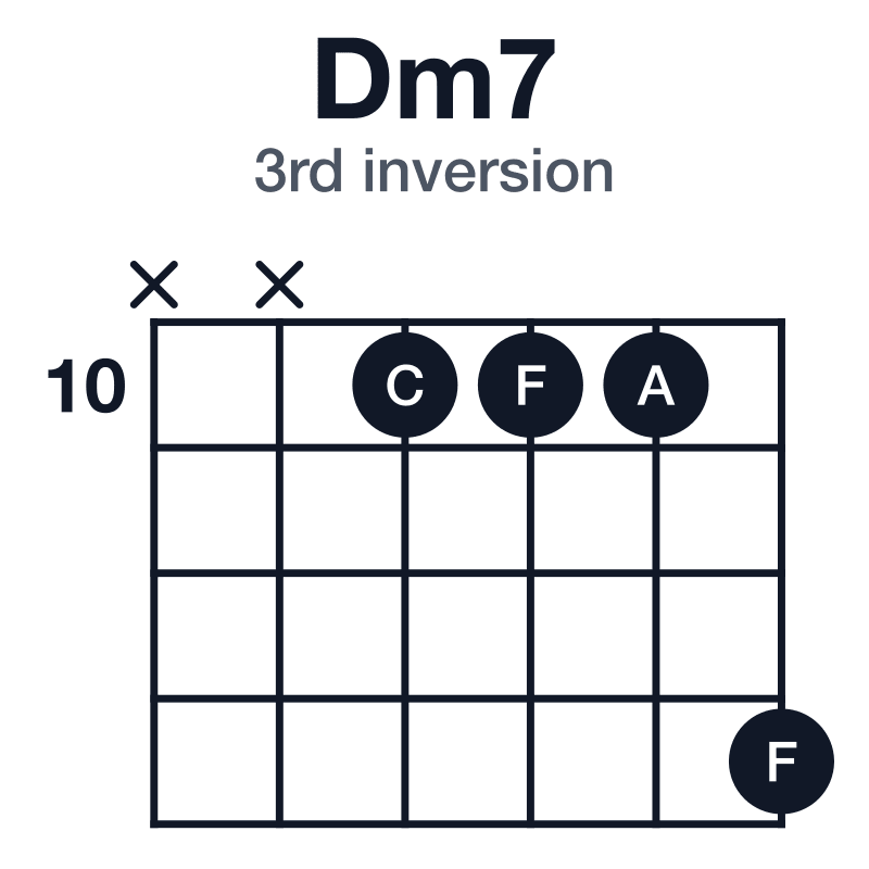 Dm7 3rd inversion guitar chord diagram: D, F, A, C, played x-x-10-10-10-13