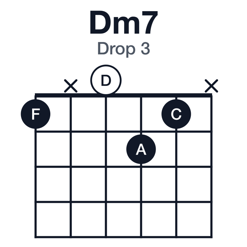 Dm7 drop 3 guitar chord diagram: D, F, A, C, played 1x021x