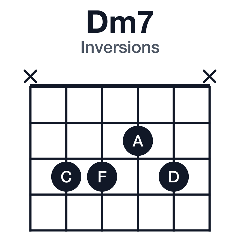 Dm7 inversions guitar chord diagram: D, F, A, C, played x3323x