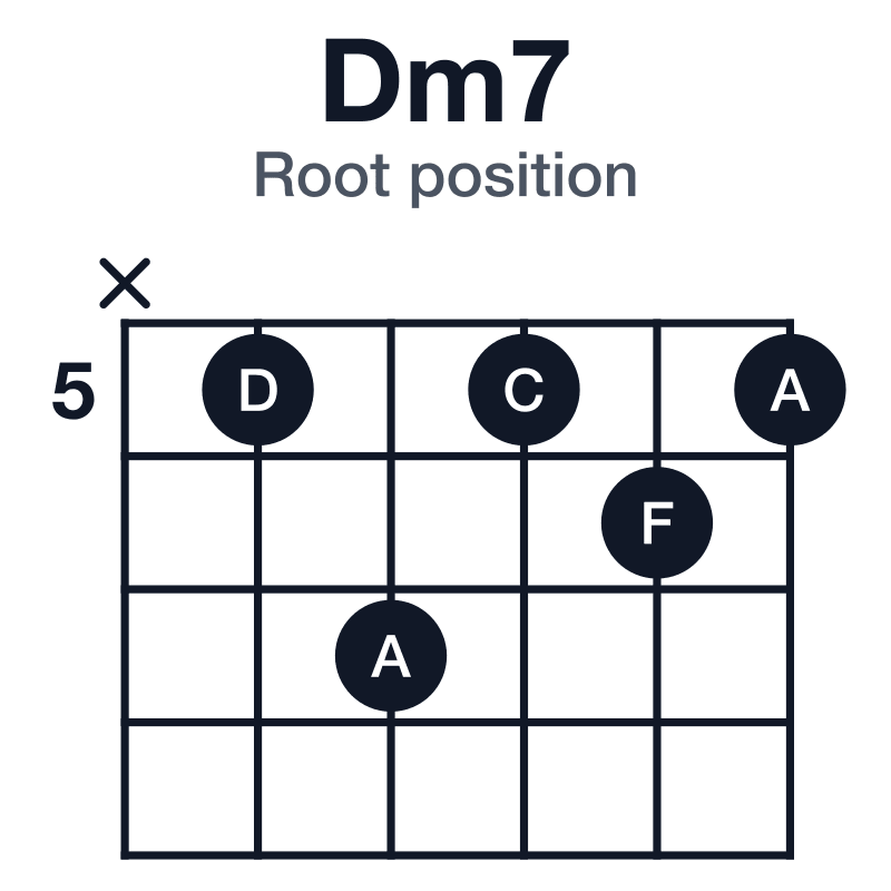 Dm7 root position guitar chord diagram: D, F, A, C, played x57565