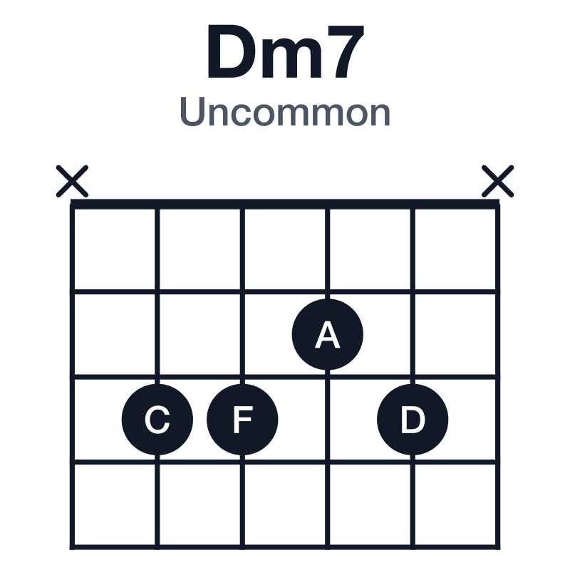 Dm7 uncommon guitar chord diagram: D, F, A, C, played x3323x