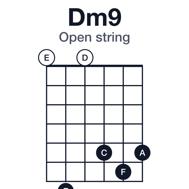 Dm9 open string guitar chord diagram: D, F, A, C, E, played 070565