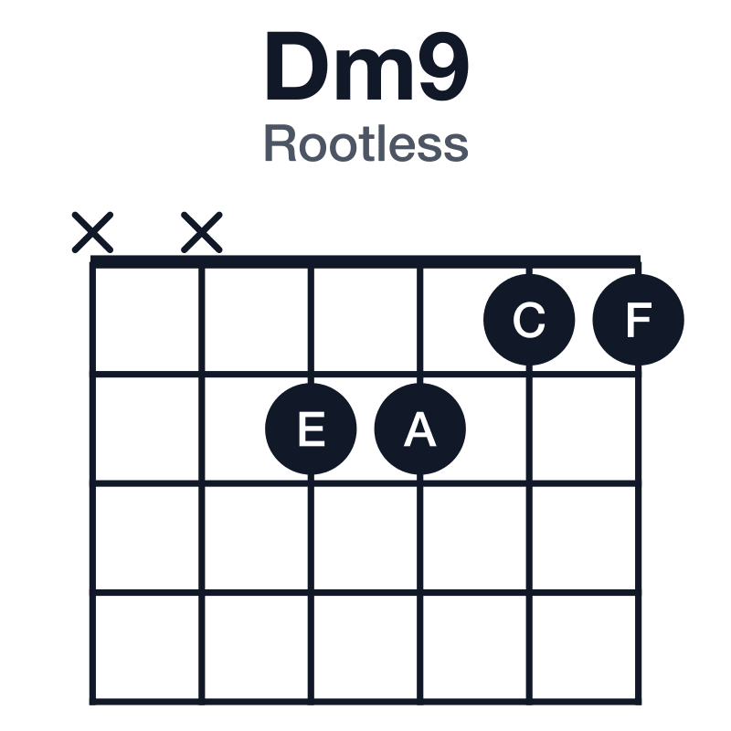 Dm9 rootless guitar chord diagram: D, F, A, C, E, played xx2211