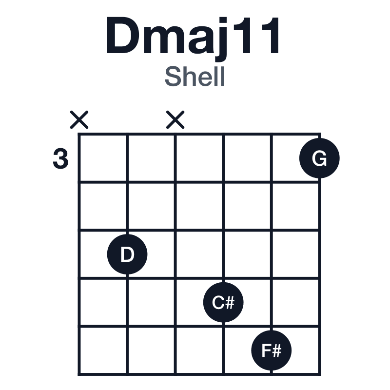 Dmaj11 shell guitar chord diagram: D, F#, A, C#, E, G, played x5x673