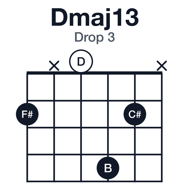 Dmaj13 drop 3 guitar chord diagram: D, F#, A, C#, E, B, played 2x042x