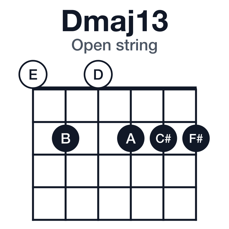 Dmaj13 open string guitar chord diagram: D, F#, A, C#, E, B, played 020222