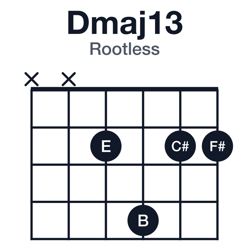 Dmaj13 rootless guitar chord diagram: D, F#, A, C#, E, B, played xx2422