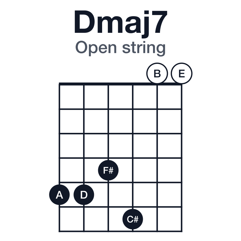 Dmaj7 open string guitar chord diagram: D, F#, A, C#, played 554600