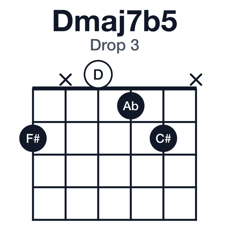 Dmaj7b5 drop 3 guitar chord diagram: D, F#, Ab, C#, played 2x012x