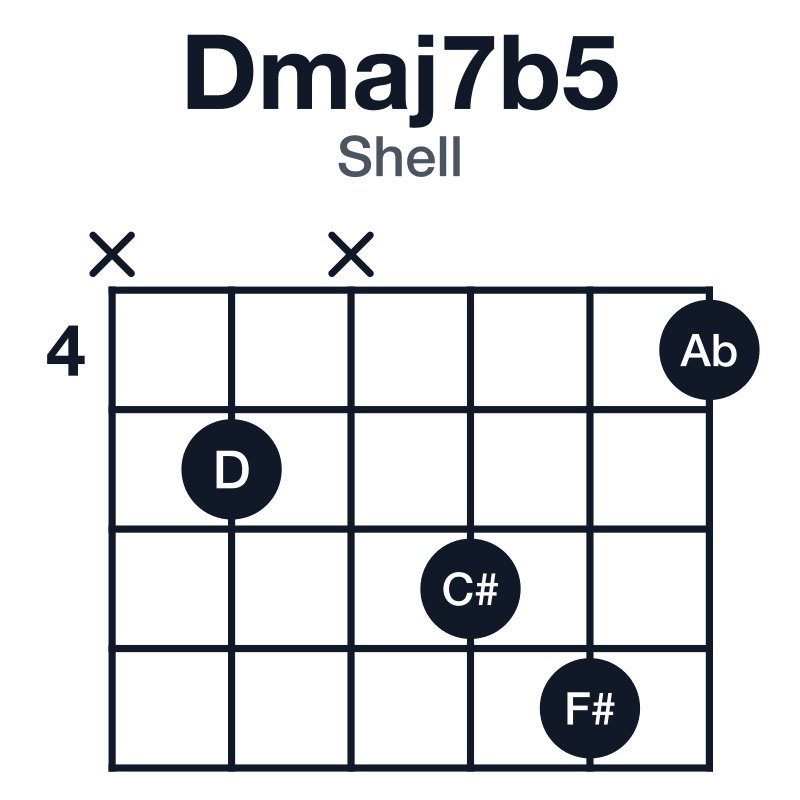 Dmaj7b5 shell guitar chord diagram: D, F#, Ab, C#, played x5x674