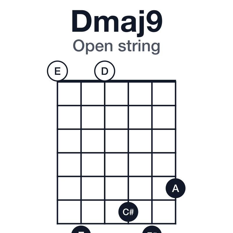 Dmaj9 open string guitar chord diagram: D, F#, A, C#, E, played 070675
