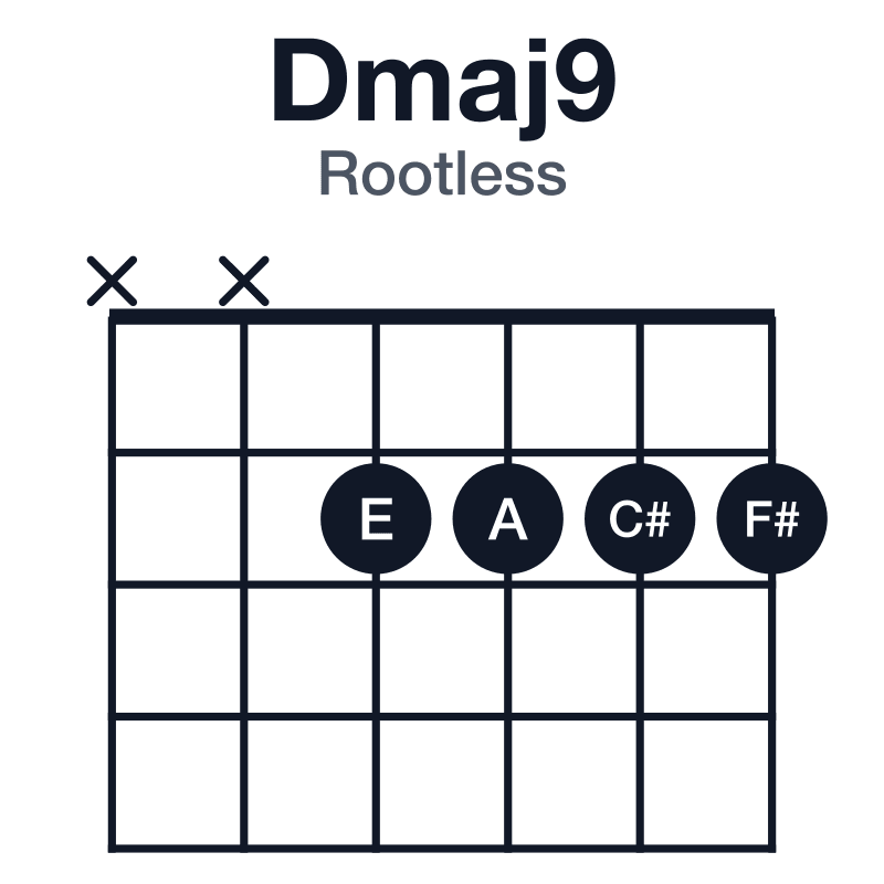 Dmaj9 rootless guitar chord diagram: D, F#, A, C#, E, played xx2222