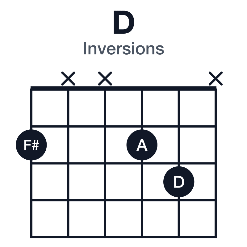 D inversions guitar chord diagram: D, F#, A, played 2xx23x