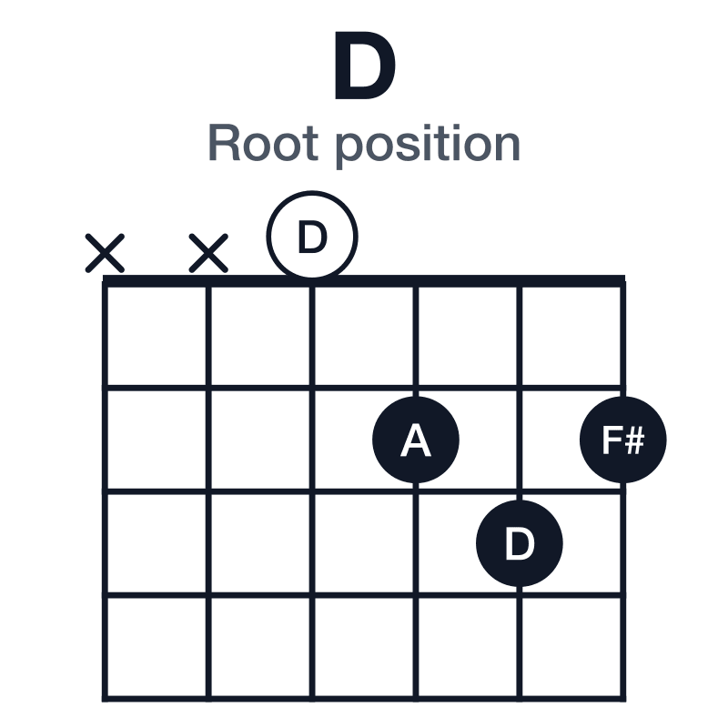 D root position guitar chord diagram: D, F#, A, played xx0232
