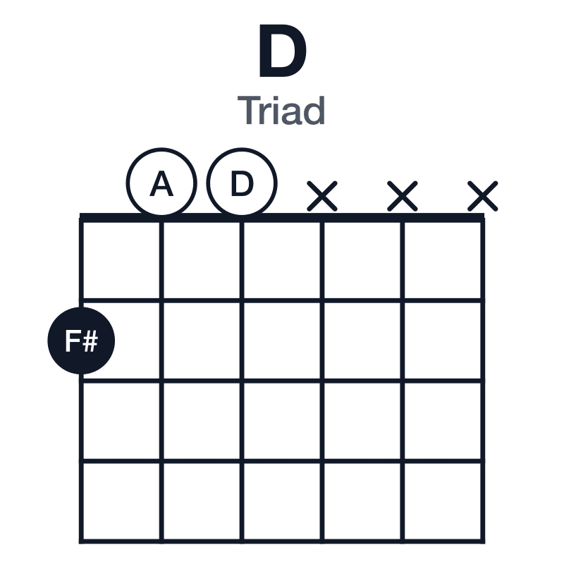 D triad guitar chord diagram: D, F#, A, played 200xxx