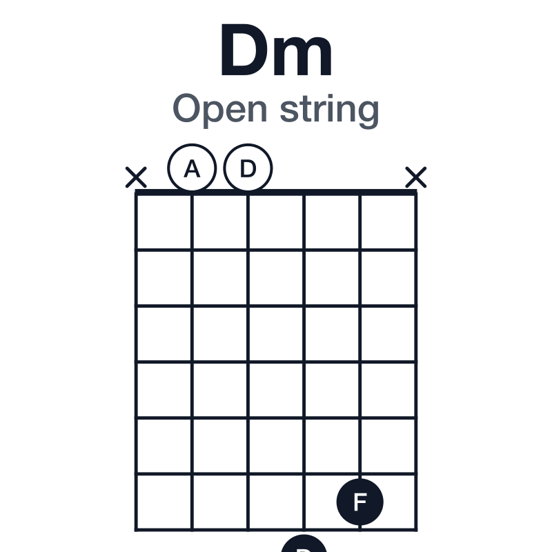 Dm open string guitar chord diagram: D, F, A, played x0076x