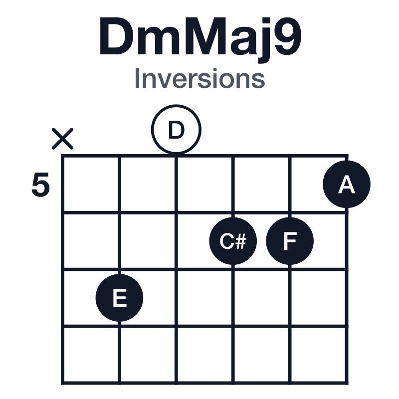 DmMaj9 inversions guitar chord diagram: D, F, A, C#, E, played x70665