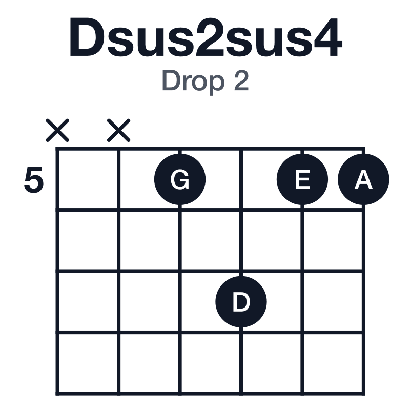 Dsus2sus4 drop 2 guitar chord diagram: D, E, G, A, played xx5755