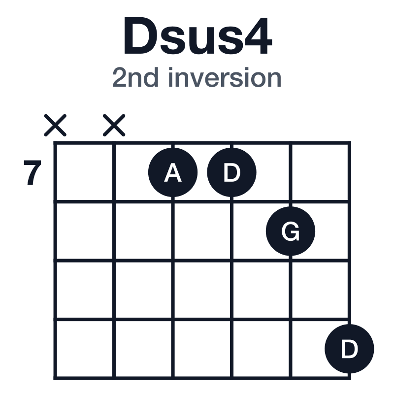 Dsus4 2nd inversion guitar chord diagram: D, G, A, played x-x-7-7-8-10