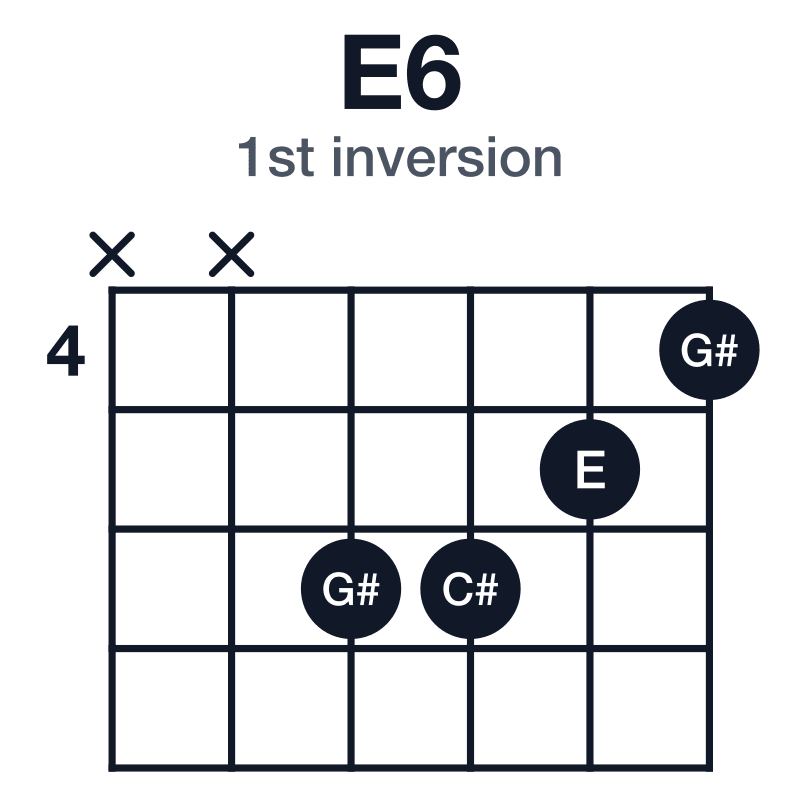 E6 1st inversion guitar chord diagram: E, G#, B, C#, played xx6654