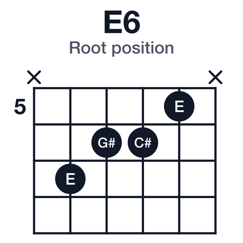 E6 root position guitar chord diagram: E, G#, B, C#, played x7665x