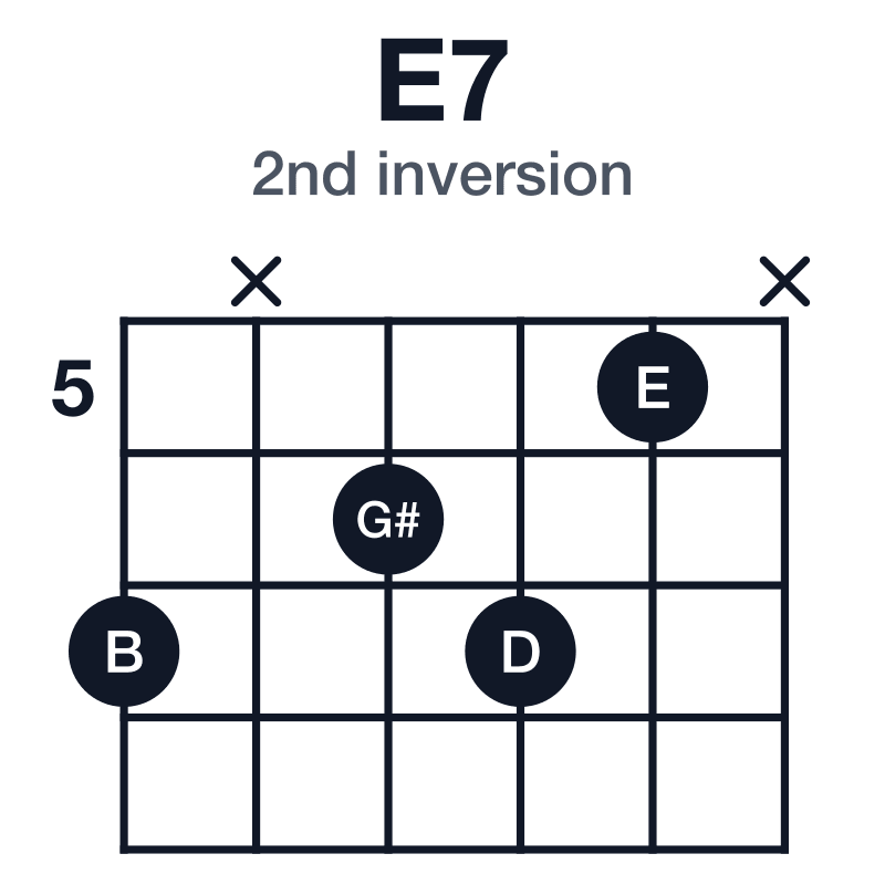 E7 2nd inversion guitar chord diagram: E, G#, B, D, played 7x675x
