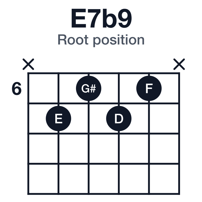 E7b9 root position guitar chord diagram: E, G#, B, D, F, played x7676x