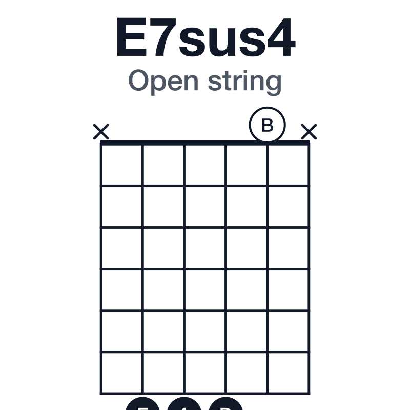 E7sus4 open string guitar chord diagram: E, A, B, D, played x7770x