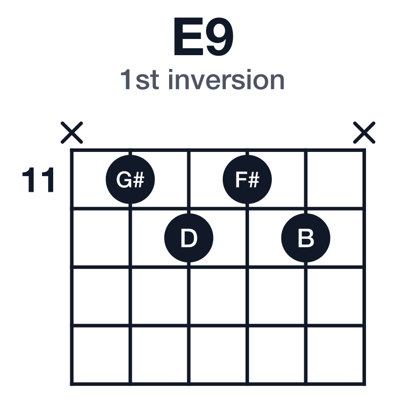 E9 1st inversion guitar chord diagram: E, G#, B, D, F#, played x-11-12-11-12-x