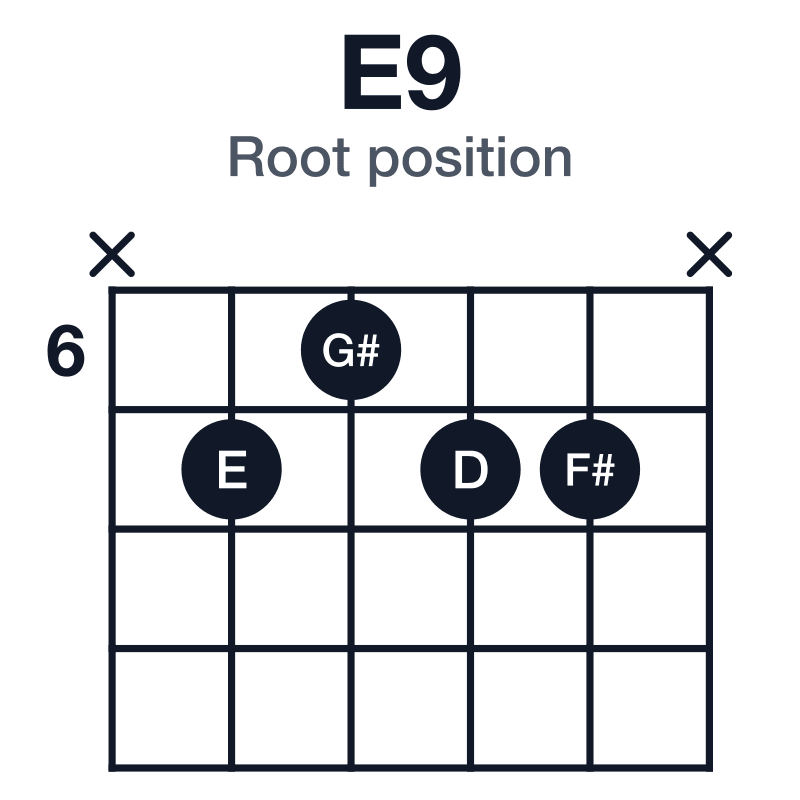 E9 root position guitar chord diagram: E, G#, B, D, F#, played x7677x