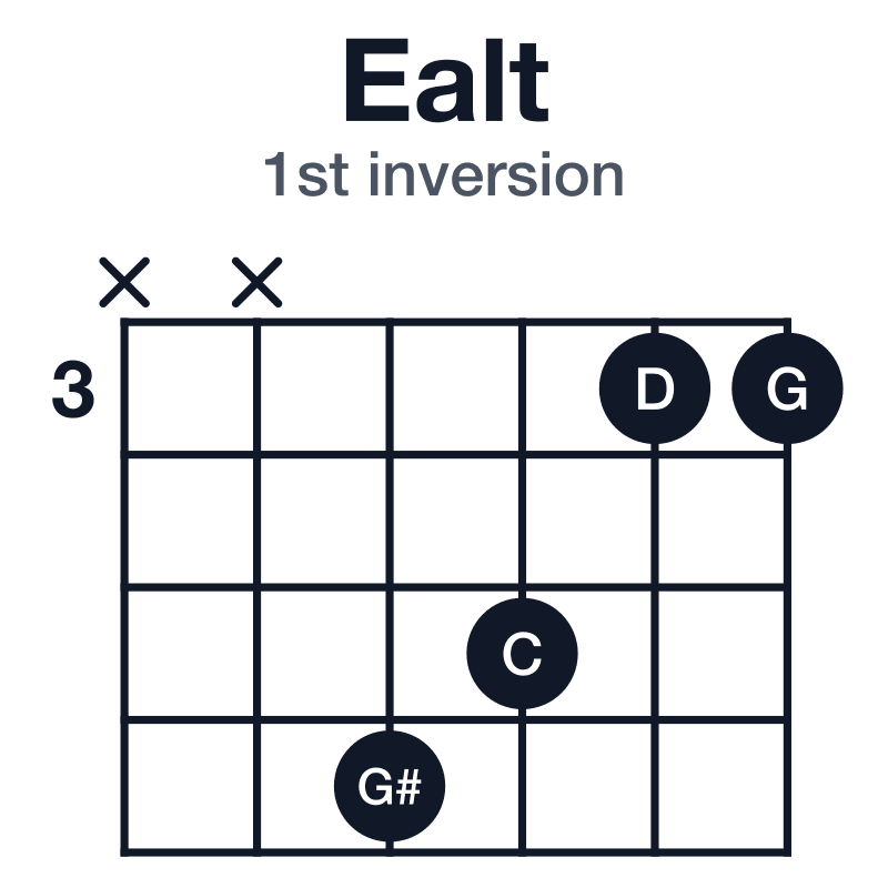 Ealt 1st inversion guitar chord diagram: E, G#, D, G, C, played xx6533