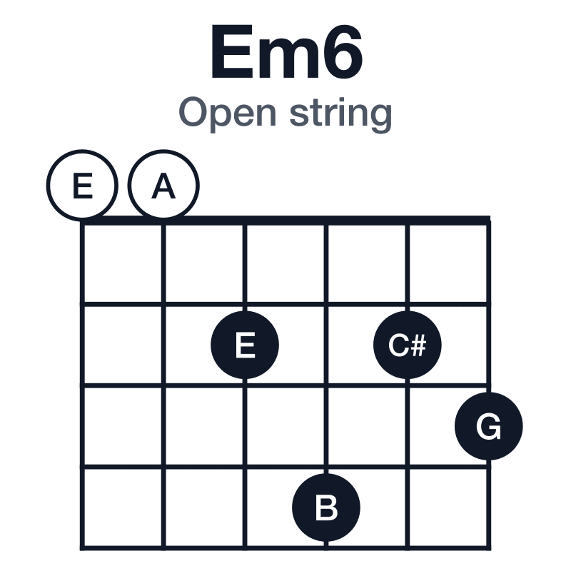 Em6 open string guitar chord diagram: E, G, B, C#, played 002423