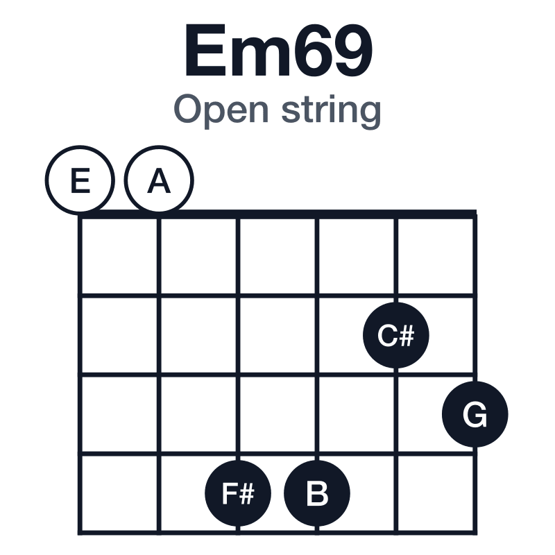 Em69 open string guitar chord diagram: E, G, B, C#, F#, played 004423
