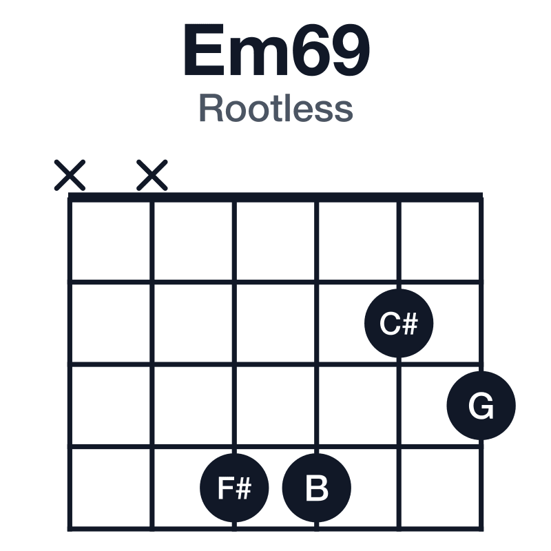 Em69 rootless guitar chord diagram: E, G, B, C#, F#, played xx4423
