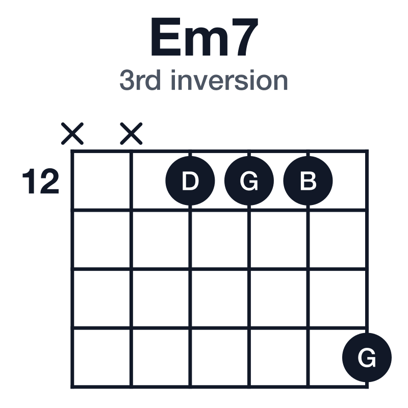 Em7 3rd inversion guitar chord diagram: E, G, B, D, played x-x-12-12-12-15