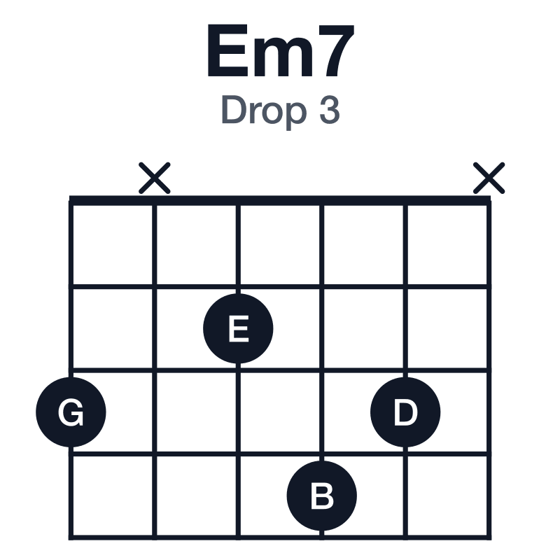 Em7 drop 3 guitar chord diagram: E, G, B, D, played 3x243x