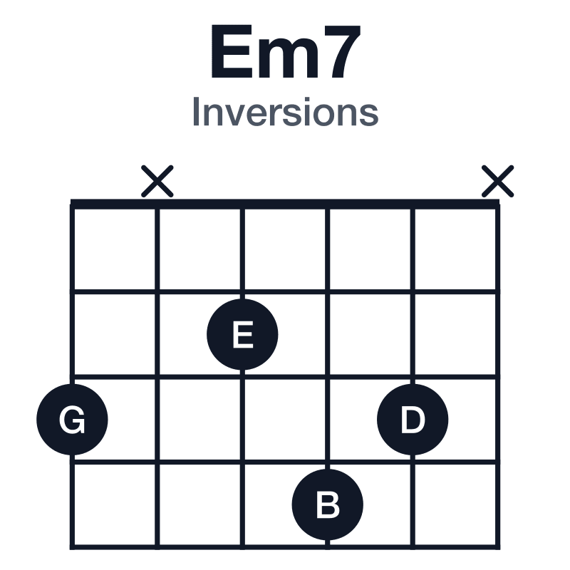 Em7 inversions guitar chord diagram: E, G, B, D, played 3x243x